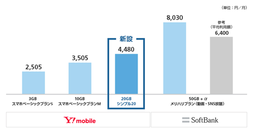 ワイモバイル ベーシックプランS 改定