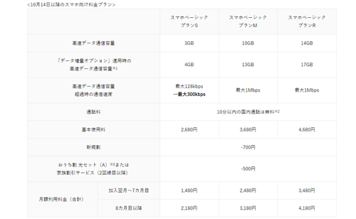 ワイモバイル ベーシックプランS 改定