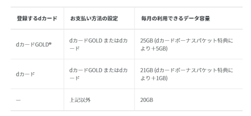 dカードボーナスパケット特典