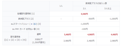 au 使い放題MAX 5G/4G 割引