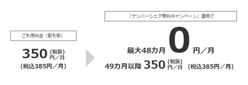 ナンバーシェア無料キャンペーン