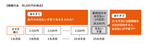 スマホトクするプログラム