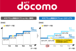 NTTドコモの「ギガプラン上限設定オプション」で3GB/5GBの上限設定が可能に