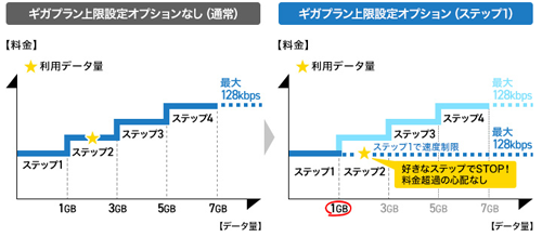 ギガプラン上限設定オプション