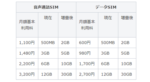 LINEモバイル データ通信量