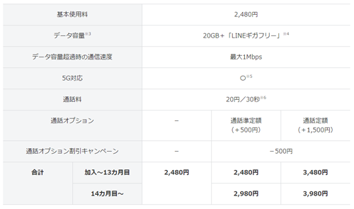 LINEMO 通話オプション割引キャンペーン