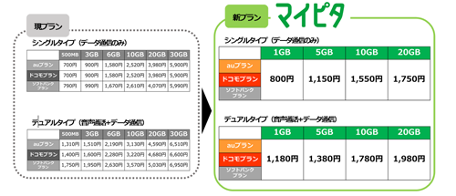 mineo マイピタ