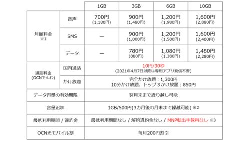 OCN モバイル ONE 新料金プラン