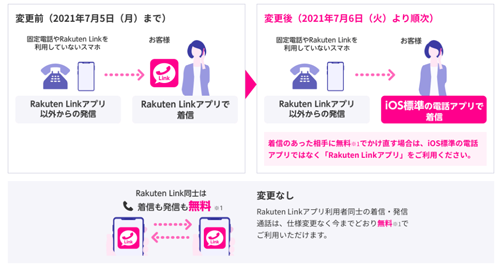 楽天モバイル Rakuten Link