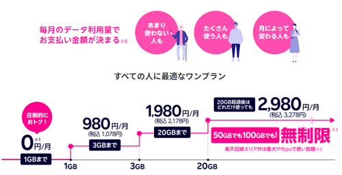 楽天モバイル Rakuten UN-LIMIT VI