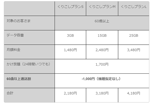 UQモバイル 60歳以上通話割