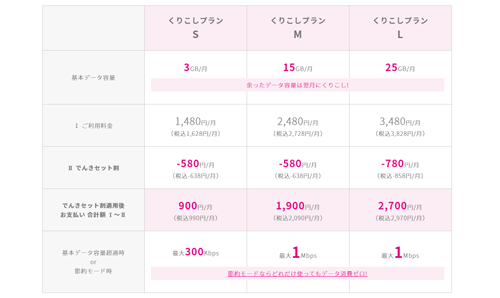 くりこしプラン 最大1ヵ月無料キャンペーン