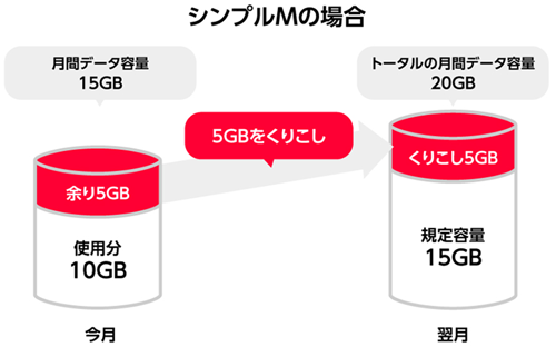 ワイモバイル データ繰り越し