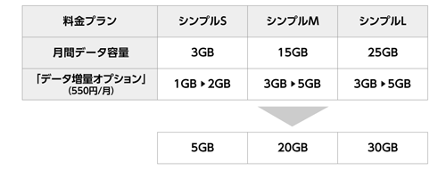 ワイモバイル データ増量オプション