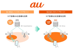 auが「5G SA」サービスの提供を開始