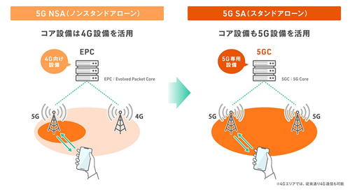 au 5G SA