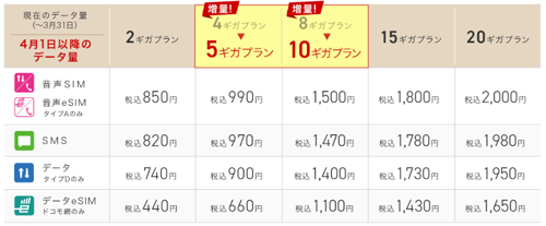 IIJmioがギガプランの「4ギガプラン」と「8ギガプラン」のデータ容量を4月1日から増量