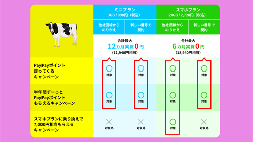 LINEMO おトクすぎて、あぁ、も～～キャンペーン