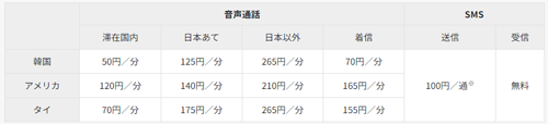 データ追加1GB（7日間）　1つ買うと、1つもらえる