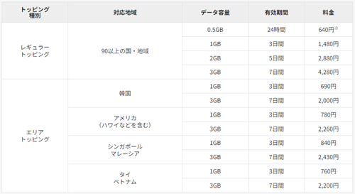 データ追加1GB（7日間）　1つ買うと、1つもらえる
