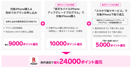 楽天モバイル iPhone 最大24,000ポイント還元