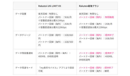 「Rakuten UN-LIMIT VII」と「Rakuten最強プラン」の比較