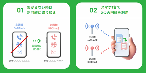 ソフトバンク 副回線サービス