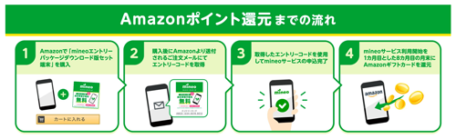 Amazonポイント還元までの流れ