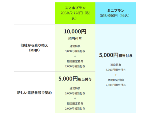 LINEMO 契約者向け！追加申込キャンペーン 増額