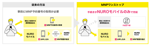 MNPワンストップ方式