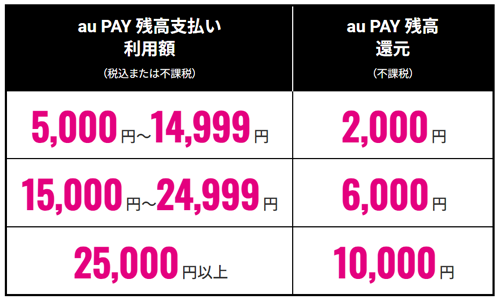 対象店舗でのau PAYの利用額に応じてau PAY 残高を最大10,000円相当還元