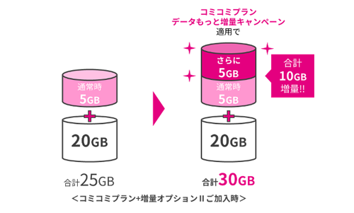 UQモバイル コミコミプラン データもっと増量キャンペーン
