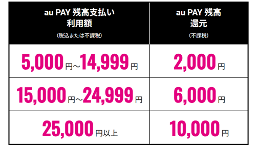 UQモバイル SIM & au PAY ご利用キャンペーン