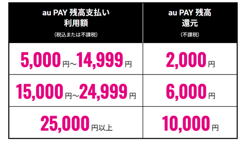 対象店舗でのau PAYの利用額に応じてau PAY 残高を最大10,000円相当還元