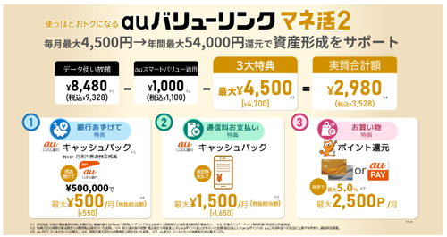 auが「auバリューリンク マネ活2」を12月1日より提供開始 - 銀行やクレカなど対象の金融サービス利用で毎月最大4,500円相当が還元