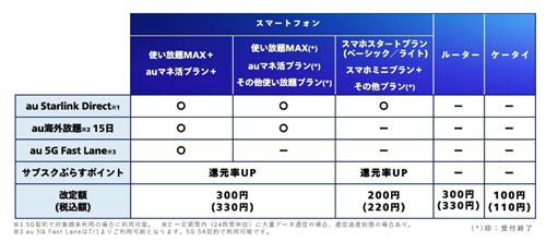 auが既存の料金プランを8月1日より値上げ