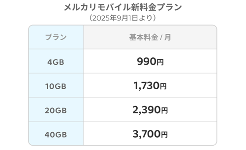 メルカリモバイルが4GB/990円からの4つの新料金プランを9月1日より提供開始