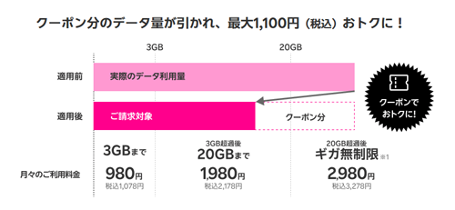 楽天モバイルで使えるギガ割クーポン
