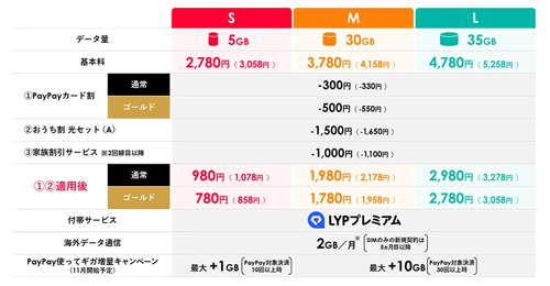 ワイモバイルが新料金プラン「シンプル3」を9月25日より提供開始