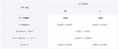 ワイモバイルの「シンプル2 M/L」のデータ容量が6月1日より価格据え置きで30GB/35GBに増量