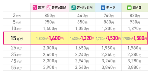 15ギガプランの改定前と改定後の料金
