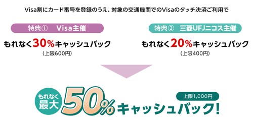 Visa割登録＆対象の交通機関でVisaのタッチ決済ご利用分がもれなく最大50％キャッシュバック