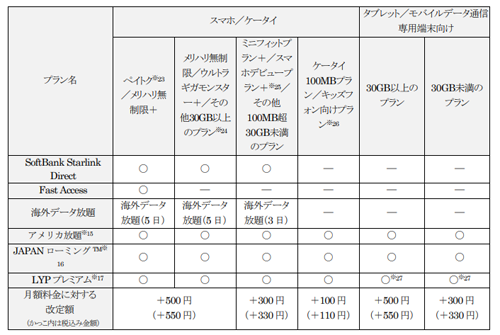 ソフトバンクの料金プランの改定による値上げ額