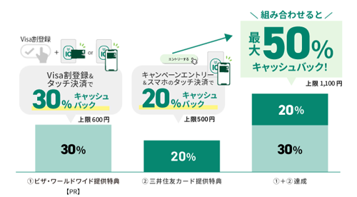 電車でも! タッチでVisa割キャンペーン! 