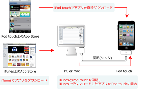 iPod iTunes 接続