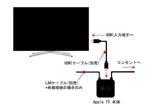 Apple TVとテレビをHDMIケーブルで接続する