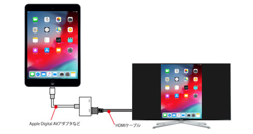 iPad/iPadの画面がテレビに出力される
