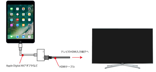 iPadとテレビをHDMIケーブルで接続する