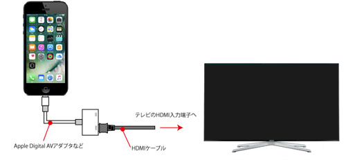 iPhoneとテレビ(モニタ)をHDMIケーブルで接続する
