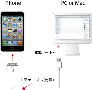iPhoneとiTunesを接続し同期する